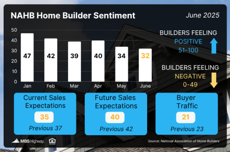 NAHB-Home-Builder-Sentiment-6.24