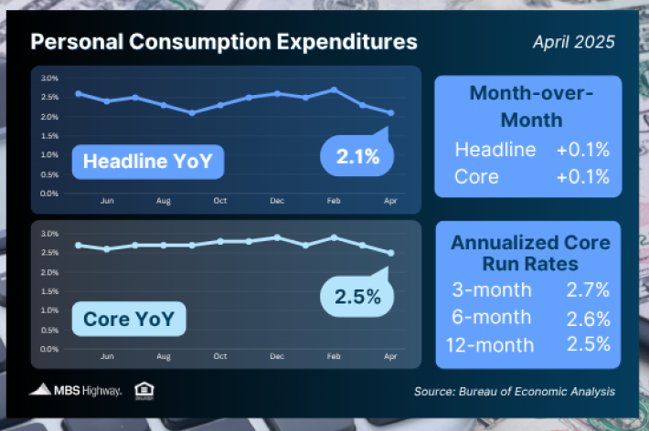 Personal-Consumption