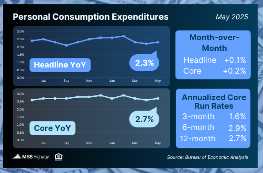 Personal-Consumption-Expenditures-6.30