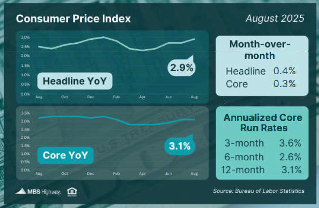 Consumer-Price-Index-9.23