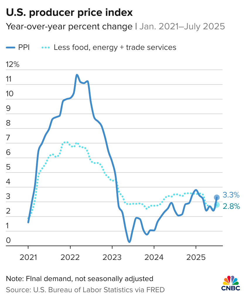 https://image.cnbcfm.com/api/v1/image/108185780-1755175984235-5fRq4-u-s-producer-price-index_1.png?v=1755175988