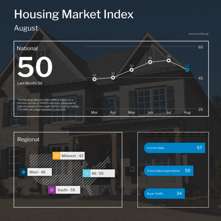 housing market index