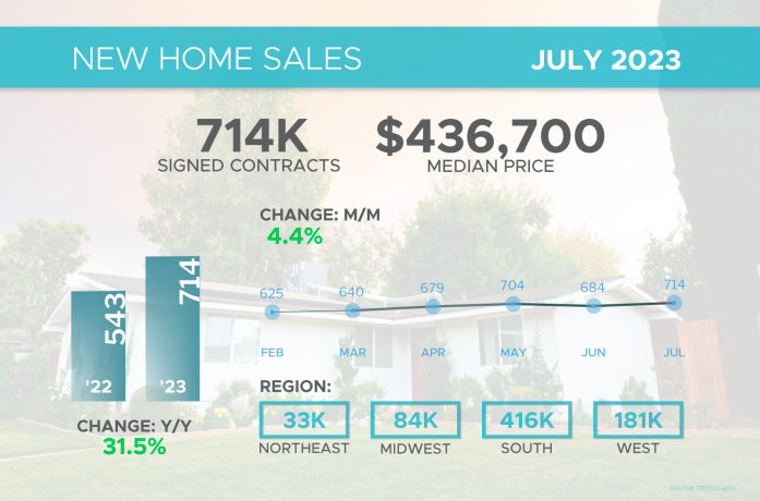 new home sales july 2023