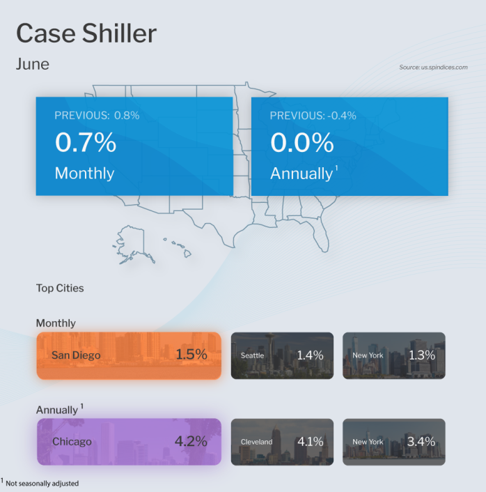 case shiller june