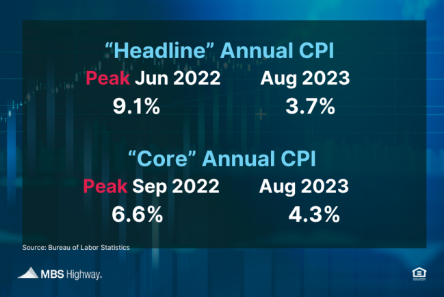 headline annual cpi