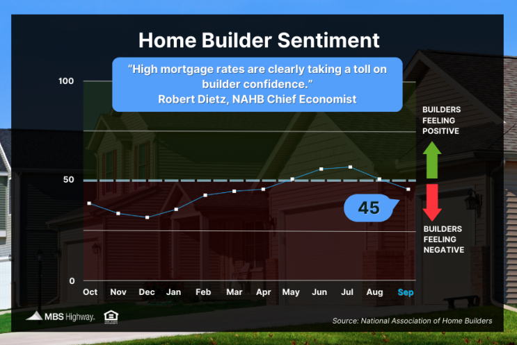 home builder sentiment