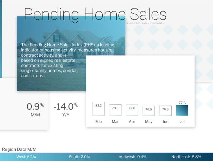 pending home sales sept 2023