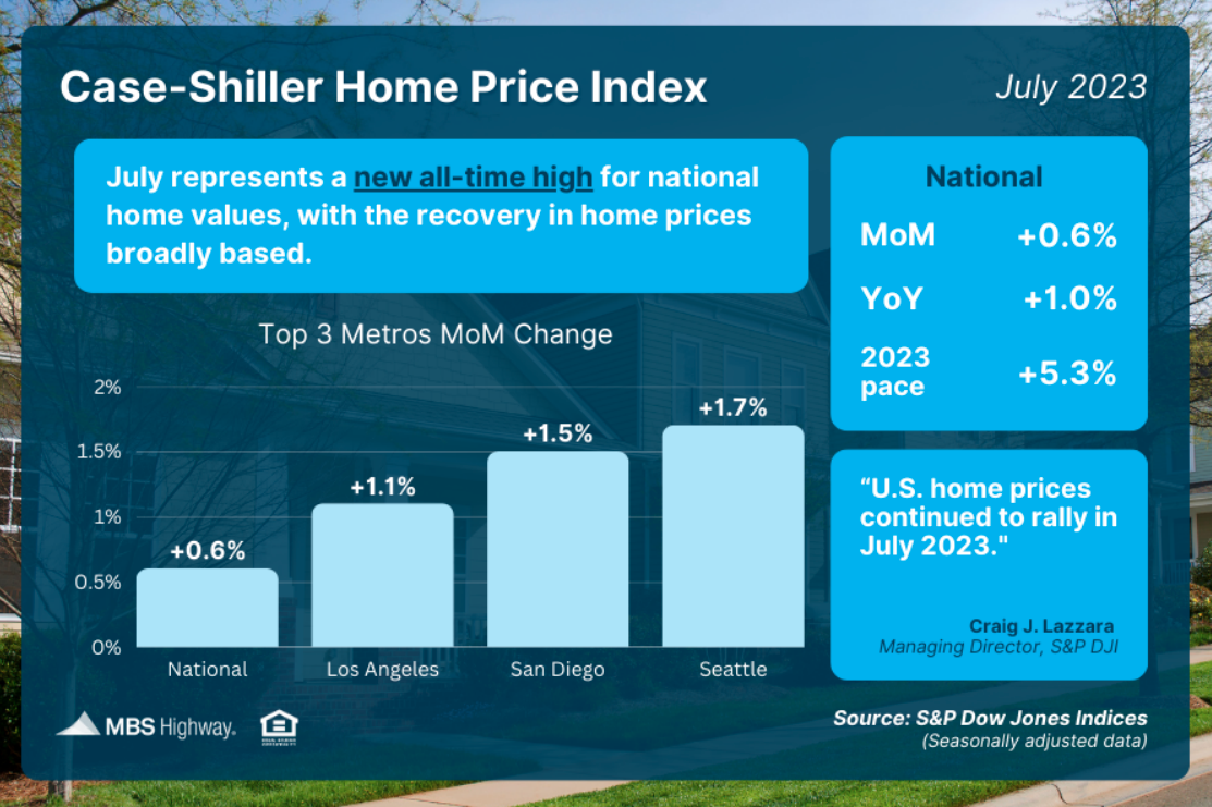 record high home prices