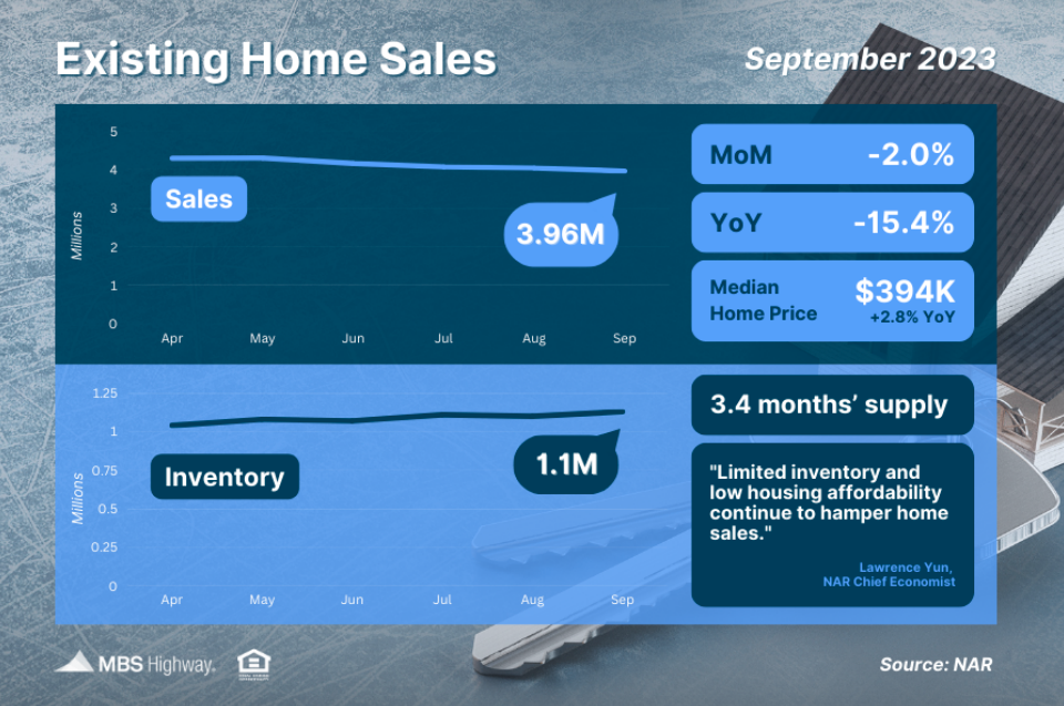 existing home sales sept 2023