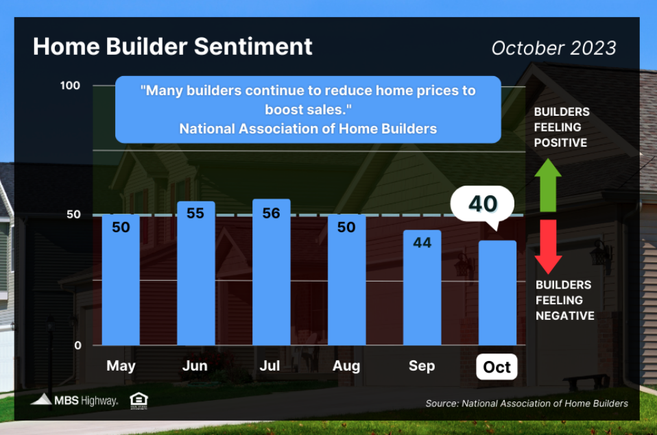 home builder sentiment october 2023