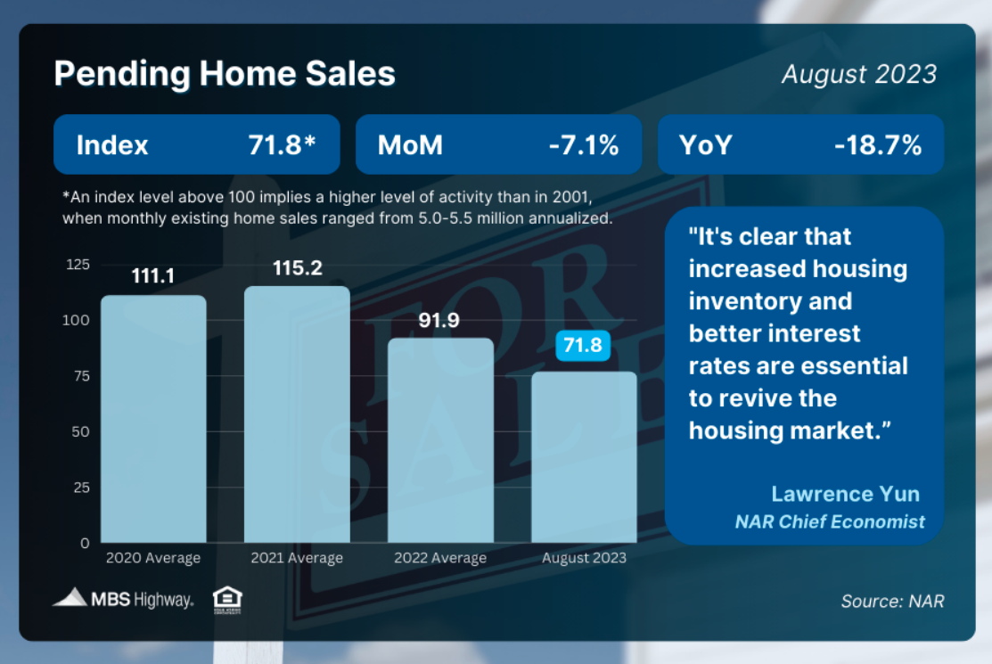 pending home sales aug 2023