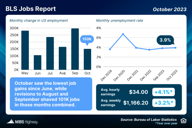 bls jobs report oct 2023