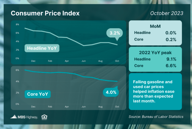 consumer price index oct 2023