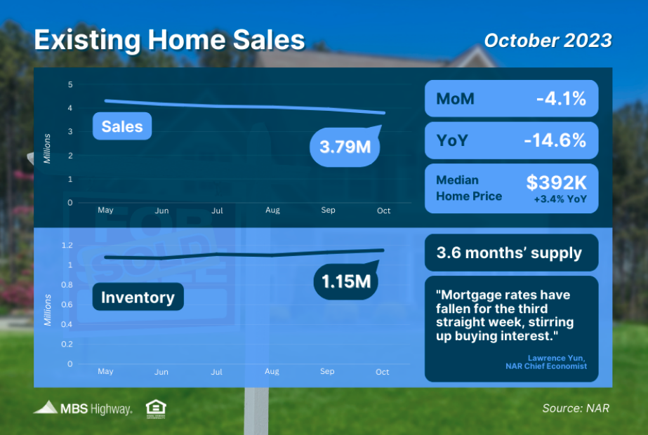 existing home sales october 2023