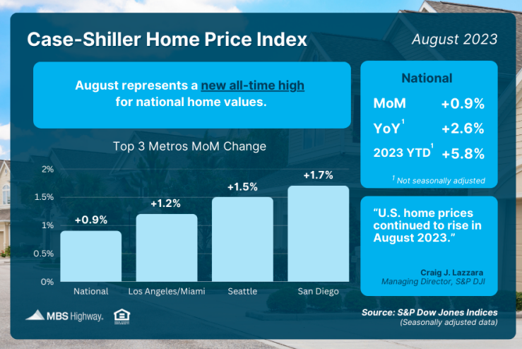 home price index aug 2023