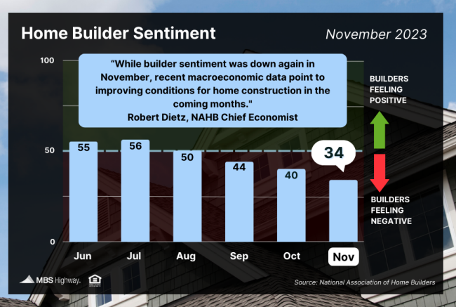 home builder sentiment nov 2023