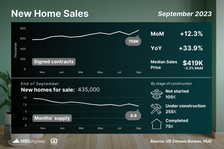 new home sales 2023