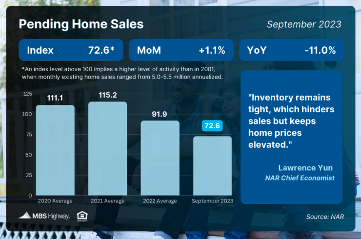 pending home sales sept 2023