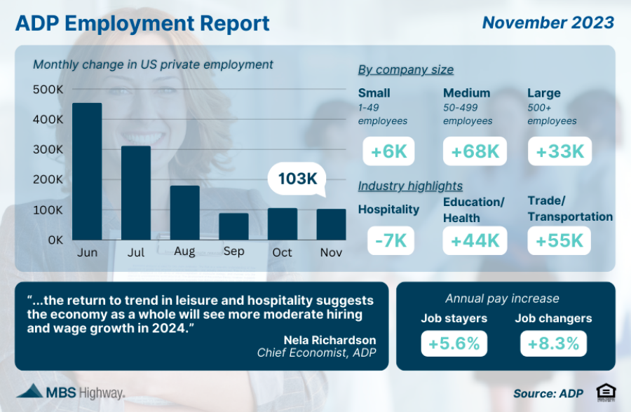 adp employment dec 2023