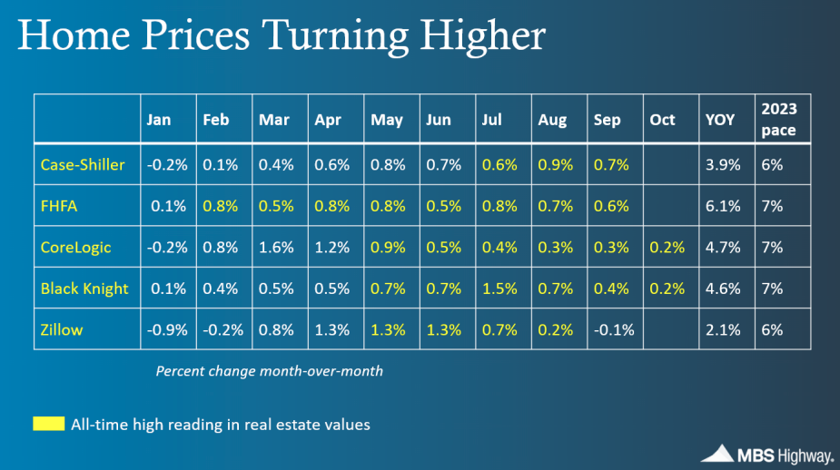 home turning prices dec 2023