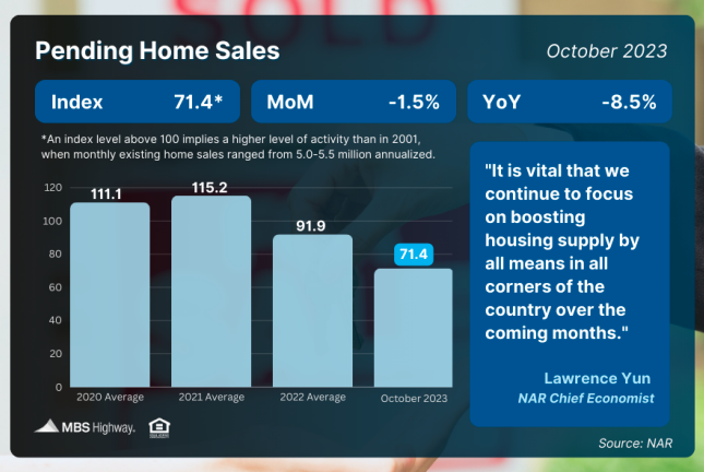 pending home sales oct