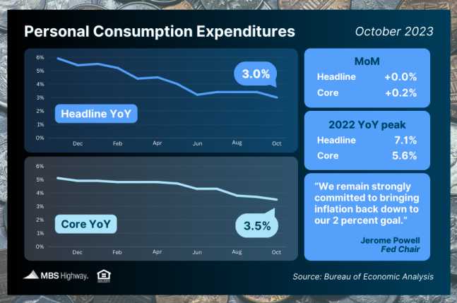 personal consumption expenditures