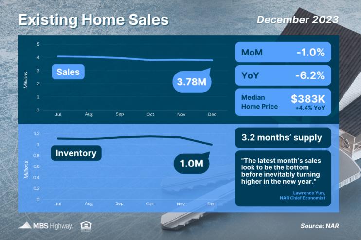 exiting home sales dec 2023