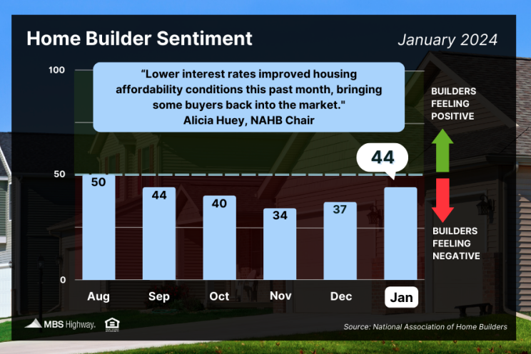 home builder sentiments jan 2024