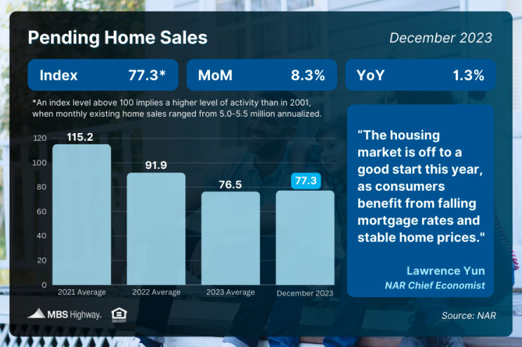 pending home sales dec 2023