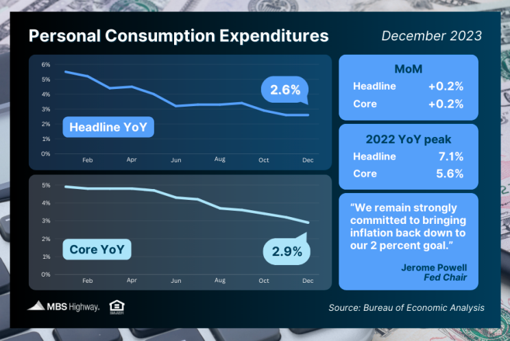 personal consumption expenditures