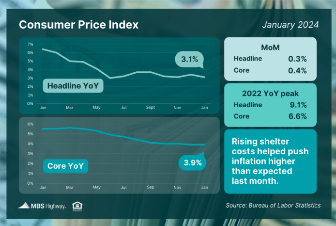 consumer price index