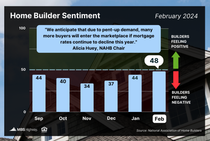 home builder sentiment