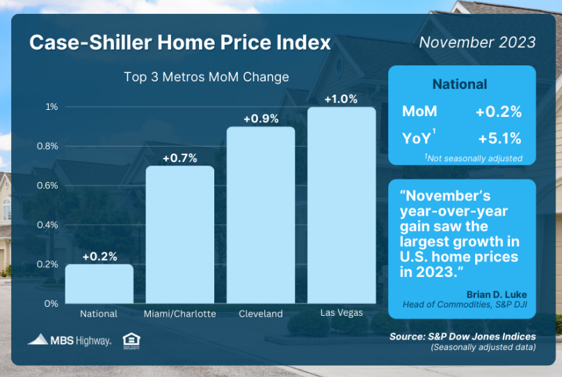 home price index nov 2023