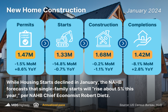 new home construction jan 2024