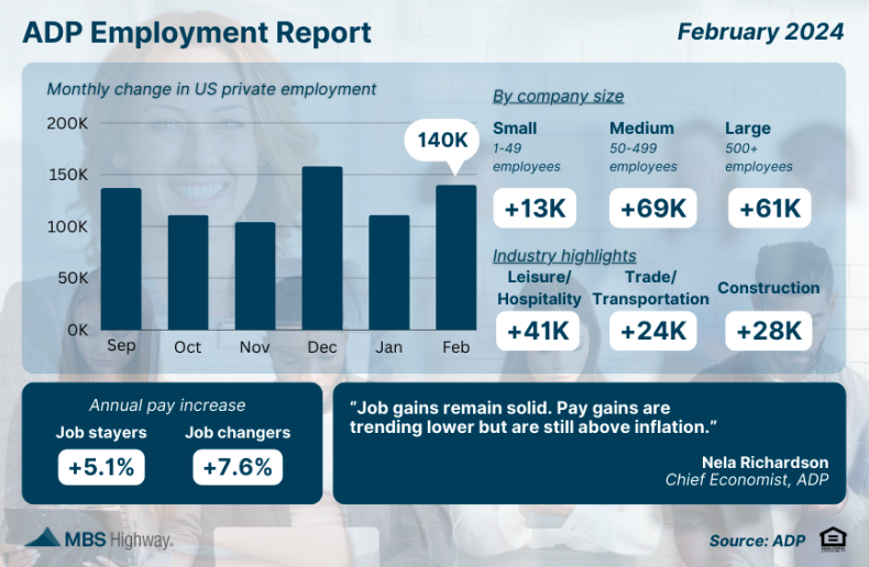 adp employment report feb 2024