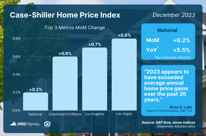 case shiller home price index