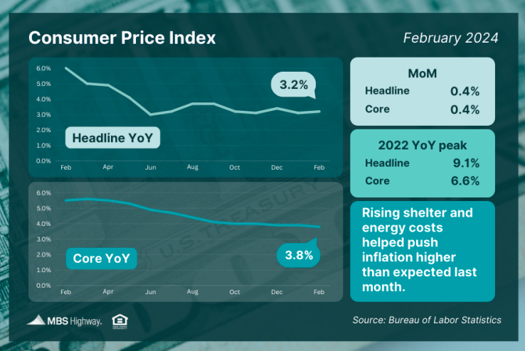 consumer price index feb 24