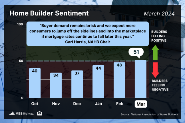 home builder sentiment march 2024