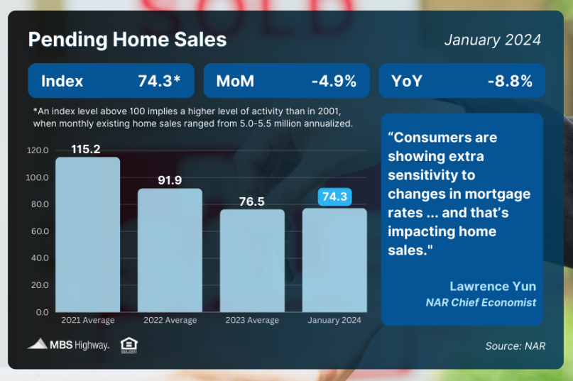 pending home sales jan 2024