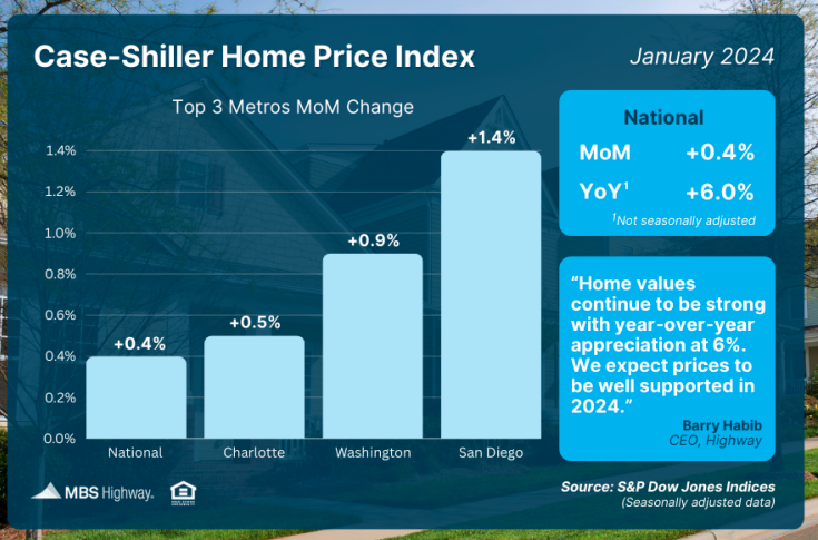 case shiller home price