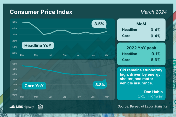 consumer index price march 2024