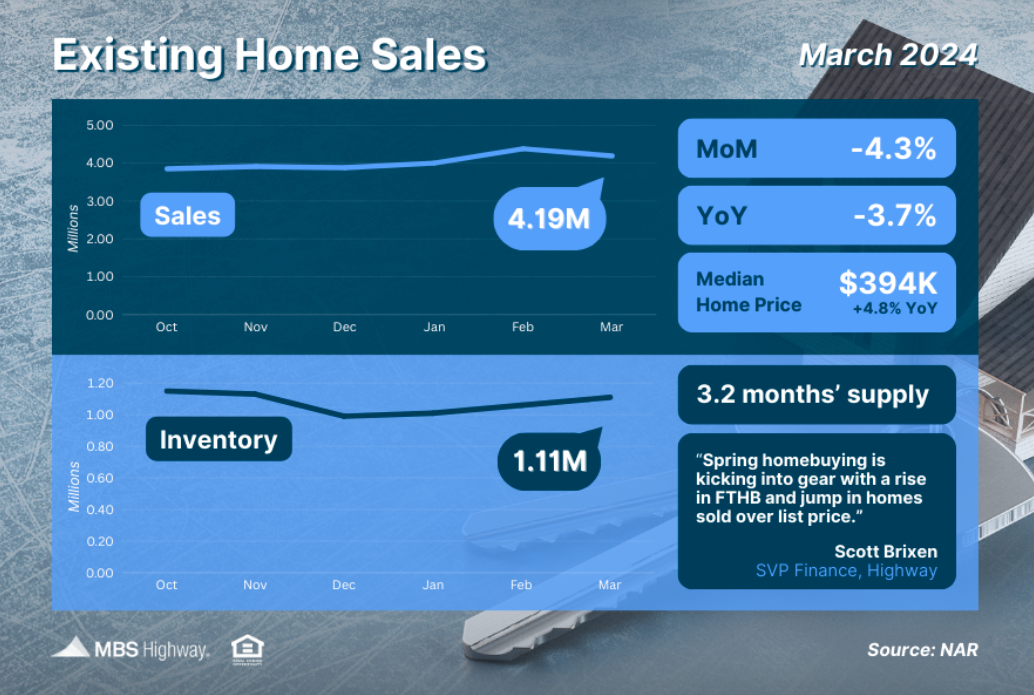 existing home sales march 2024