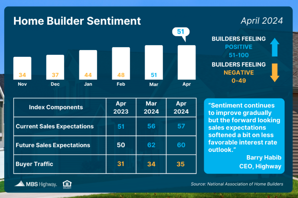 home builder sentiment april 2024