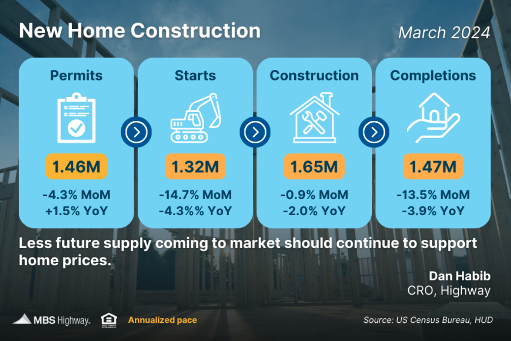 new home construction april 2024