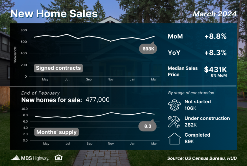 new home sales march 2024