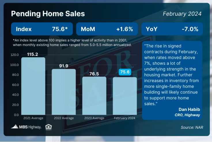 pending home sales feb