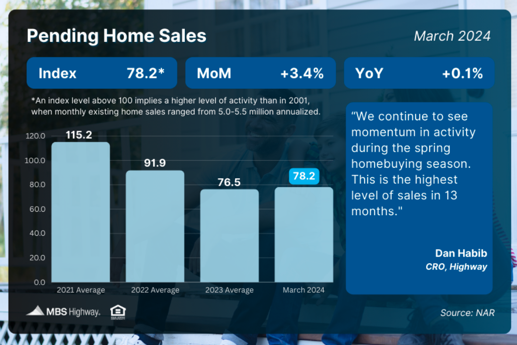 pending home sales march 2024