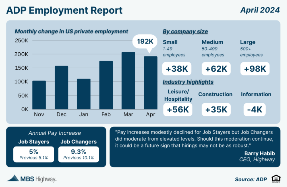 adp employment report april 2024