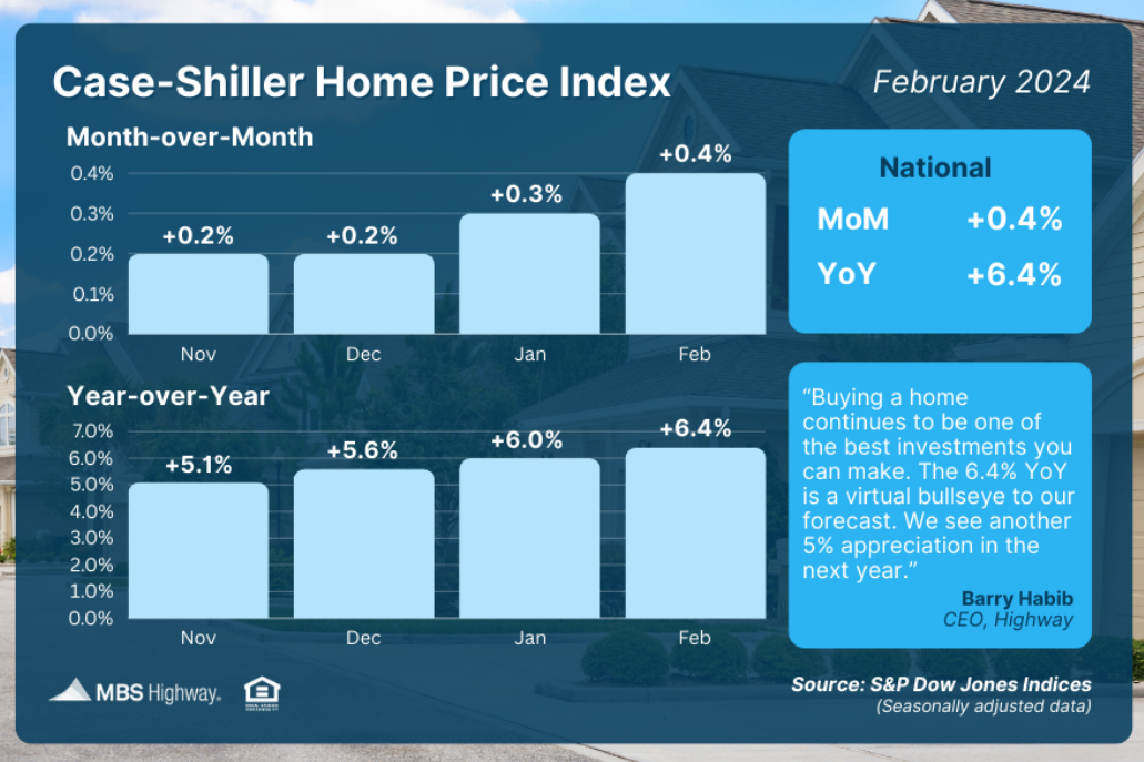 case shiller home report march 2024