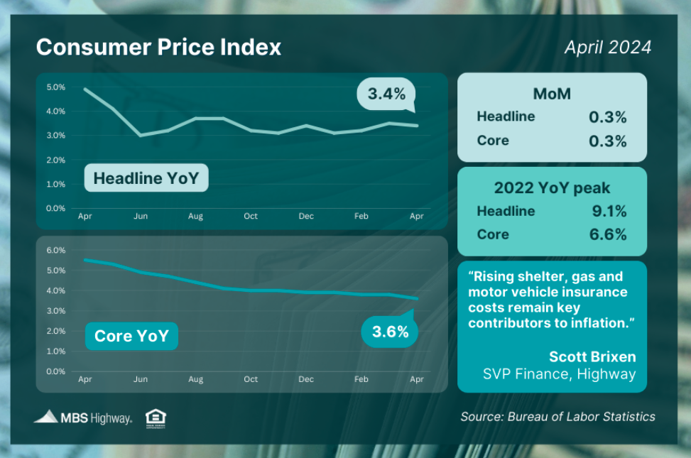 Consumer price index april 2024